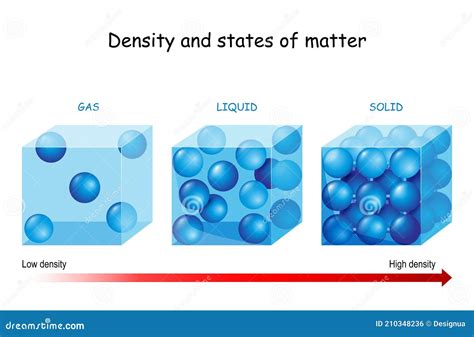 Density and States of Matter Stock Vector - Illustration of science, matter: 210348236