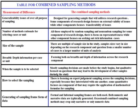 Combination of probability random sampling method with non probability random sampling method ...