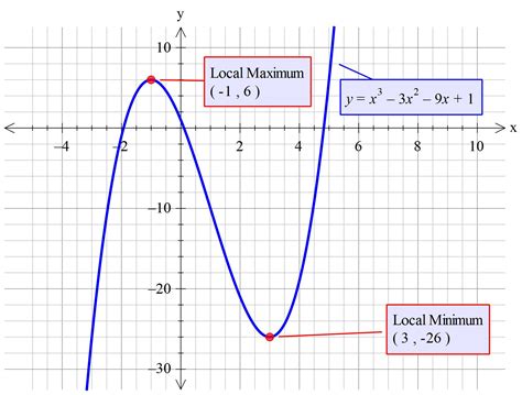 How do you find the exact relative maximum and minimum of the polynomial function of g(x) = x^3 ...