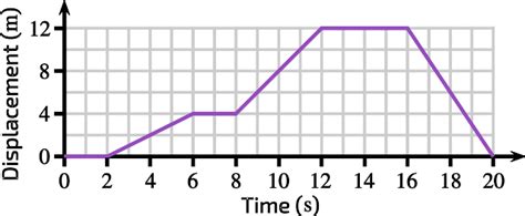 Displacement Vs Time Graph