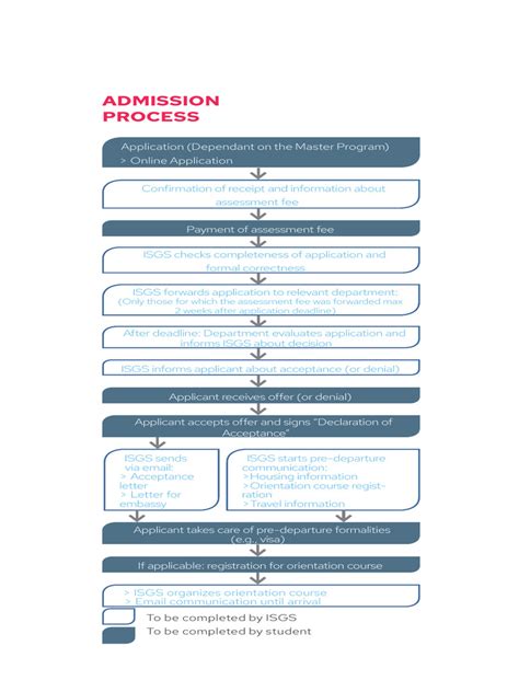 Admission Process | PDF