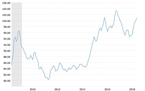 US Dollar Historical Chart