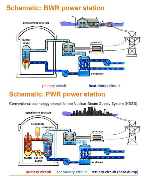 Difference of principle between BWR and PWR. In BWR, the water heated... | Download Scientific ...