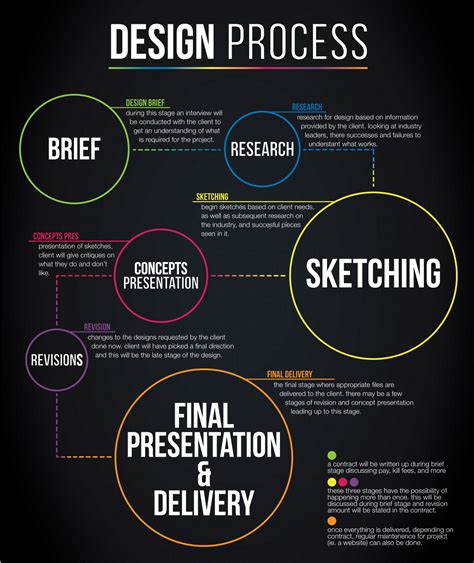 fashion design process infographic