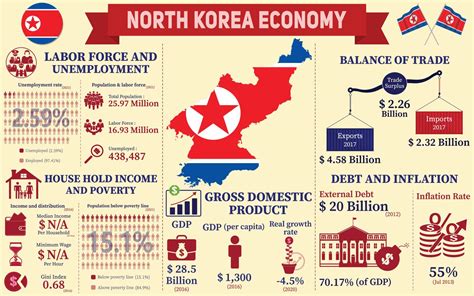 North Korea Economy Infographic, Economic Statistics Data Of North ...