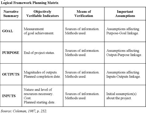 [PDF] Logical Framework Analysis: A Planning Tool for Government ...