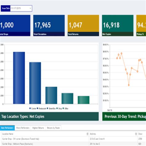 Supply Chain Dashboard Examples to Monitor Key Supply Chain Metrics