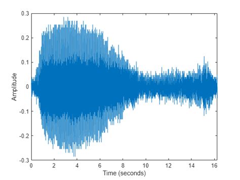 Fourier Transforms