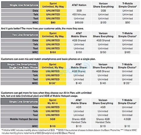 Sprint My Way, All-in data plans with unlimited guarantee ...