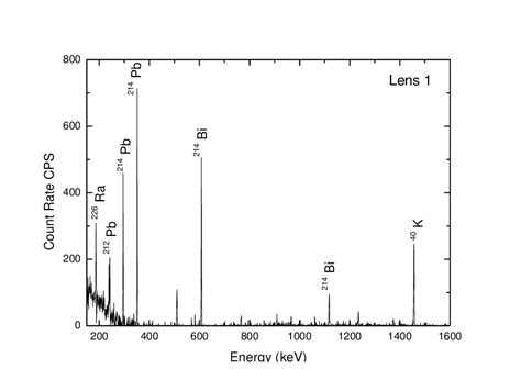 Typical gamma-ray spectrum measured for sample (lens 1). The important ...