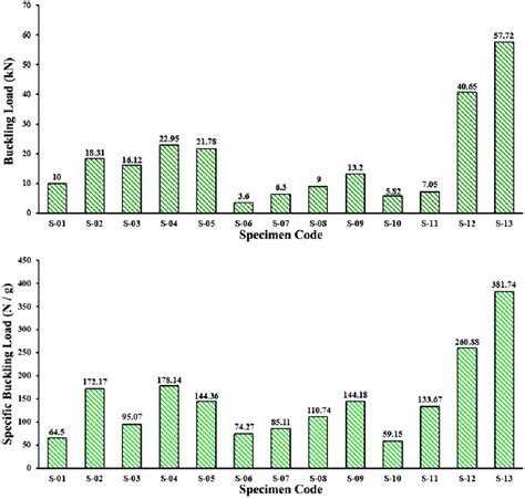 Buckling load (top) and specific buckling load (bottom) of all tested ...