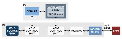 Xilinx Zynq Ultrascale+