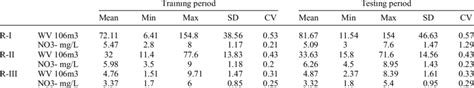 Basic statistics of WV and NO 3 − concentrations during training and... | Download Scientific ...