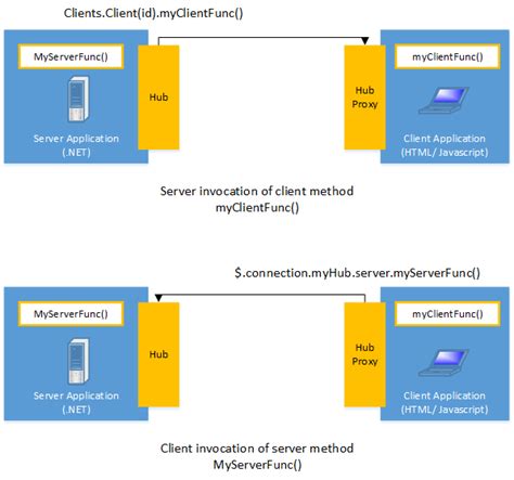 Introduction to SignalR | Microsoft Learn