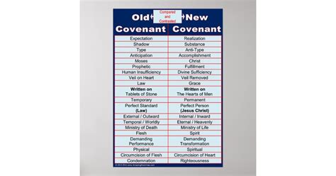 Old / New Covenant Bible Study Classroom Chart | Zazzle