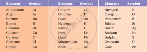 Symbols Used to Represent Atoms of Different Elements | Shaalaa.com