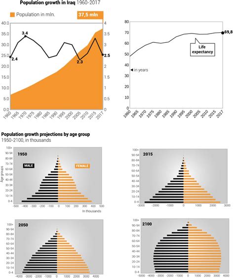 Population of Iraq - Chronicle Fanack.com