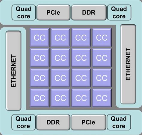 Many-core processor components | Download Scientific Diagram