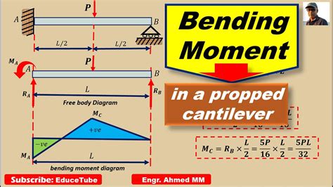 Shear Force And Bending Moment In A Propped Cantilever Using Deflection Equation Moment Area ...