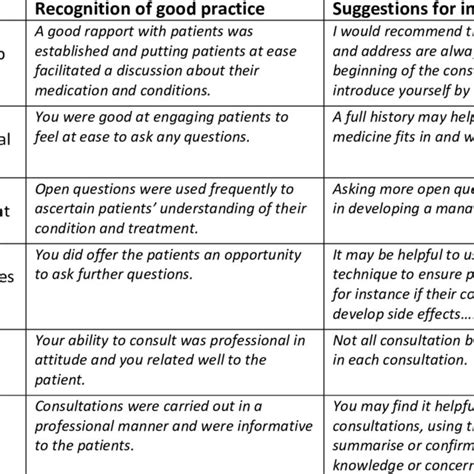 Examples of written feedback provided to pharmacists by the tutors ...