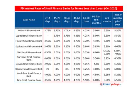 Latest Fixed Deposit (FD) Interest Rates of Small Finance Banks September 2020 Archives - Yadnya ...