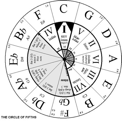 Joel Mabus Wheel Of Fifths