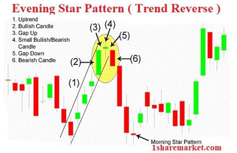 Evening Star Pattern Works | Pros and cons of evening star