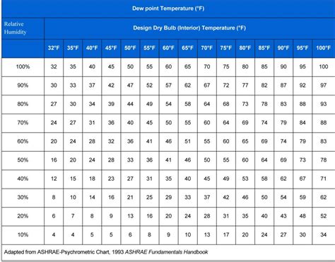 Dew point chart - Aslofilms