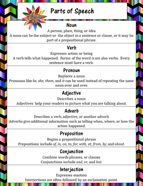 Parts Of Speech Cheat Sheet Download Printable Pdf Templateroller | Sexiz Pix