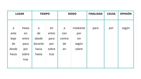 ¿Cuáles son las preposiciones en español? - Y ¿para qué sirven?