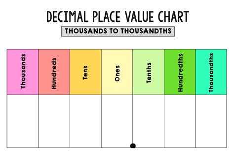 Decimal Place Values Chart