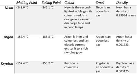 PROPERTIES - Three Noble Gases