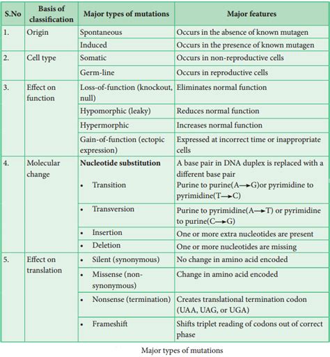 Mutation – Types, Mutagenic Agents and Their Significance