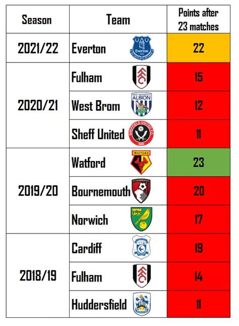 Everton points truth emerges in Premier League relegation battle ...