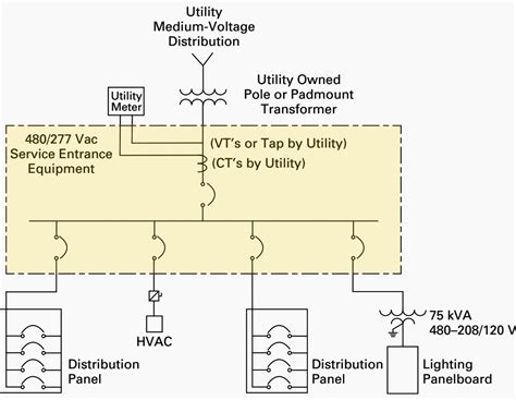 The most common MV/LV radial distribution systems applied in buildings ...