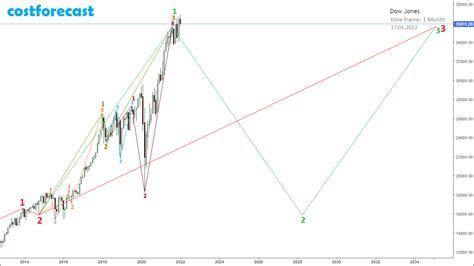 Technical analysis of the Dow Jones index for 2022. - Analytics ...