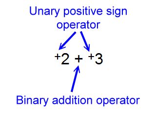 Expression Evaluation, Unary Operators | Zona Land Education