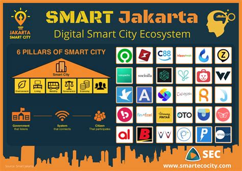 Jakarta Smartups, 2020 | SEC