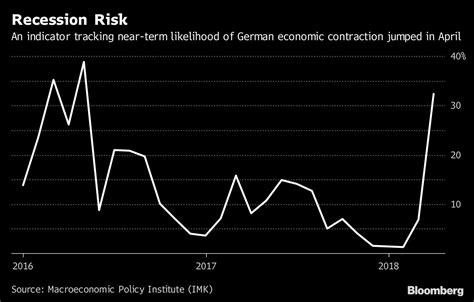 At Least One German Recession Indicator Is Now Flashing Orange - Bloomberg