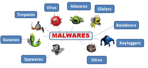 Types Of Malwares - Important Malware Information - IT Blog | Mr ...