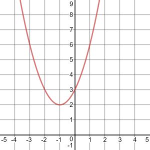 Complex Roots | College Algebra