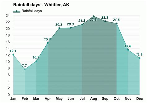 Yearly & Monthly weather - Whittier, AK