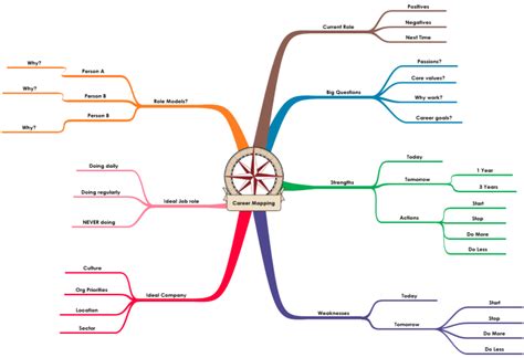 Career Mapping Template: Inspiration mind map template | Biggerplate