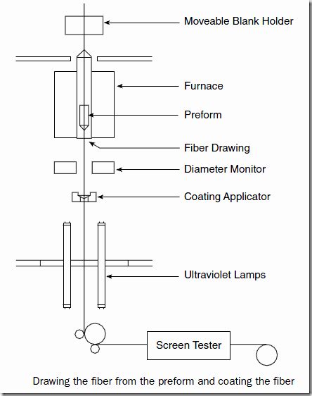 Optical Fiber Manufacturing – Fosco Connect