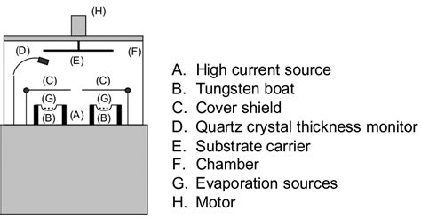 Sketch of the structure of the thermal evaporation machine. | Download Scientific Diagram