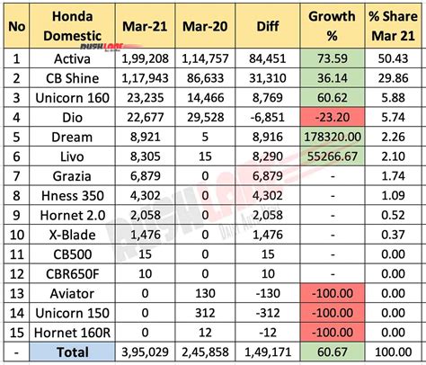 Honda Sales, Exports Breakup March 2021 - Activa, Shine, Unicorn, Dio ...