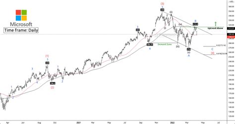 MSFT: Bears Have Taken Control Over Bulls - Moneymunch