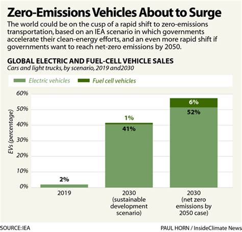 Chart: Zero-Emissions Vehicles About to Surge - Inside Climate News