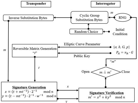 The proposed OSS digital signature flowchart based on elliptic curve ...