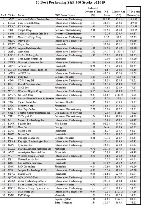 50 Best Performing S&P 500 Stocks Of 2019 (NYSEARCA:SPY) | Seeking Alpha